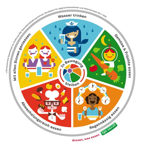 Ernaehrungsscheibe De Scaled Ernaehrungsscheibe De Scaled